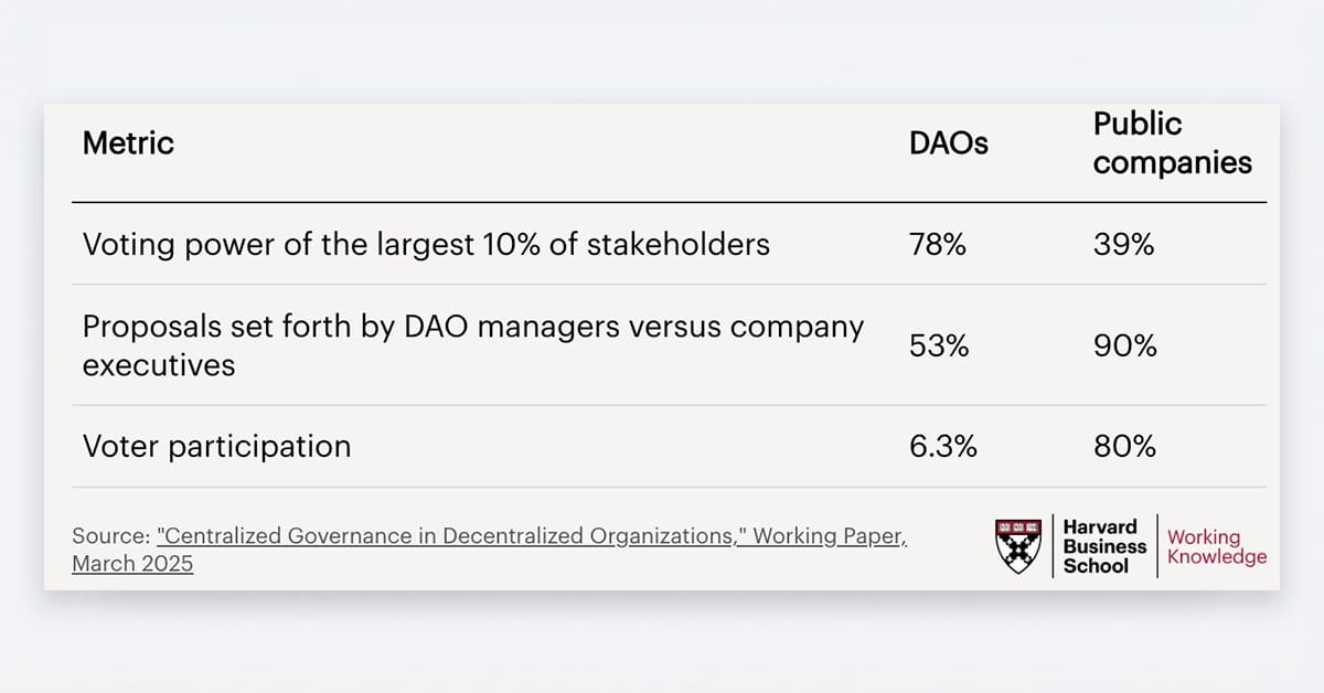 Centralized Governance in Decentralized Organizations by Harvard School of Businesss