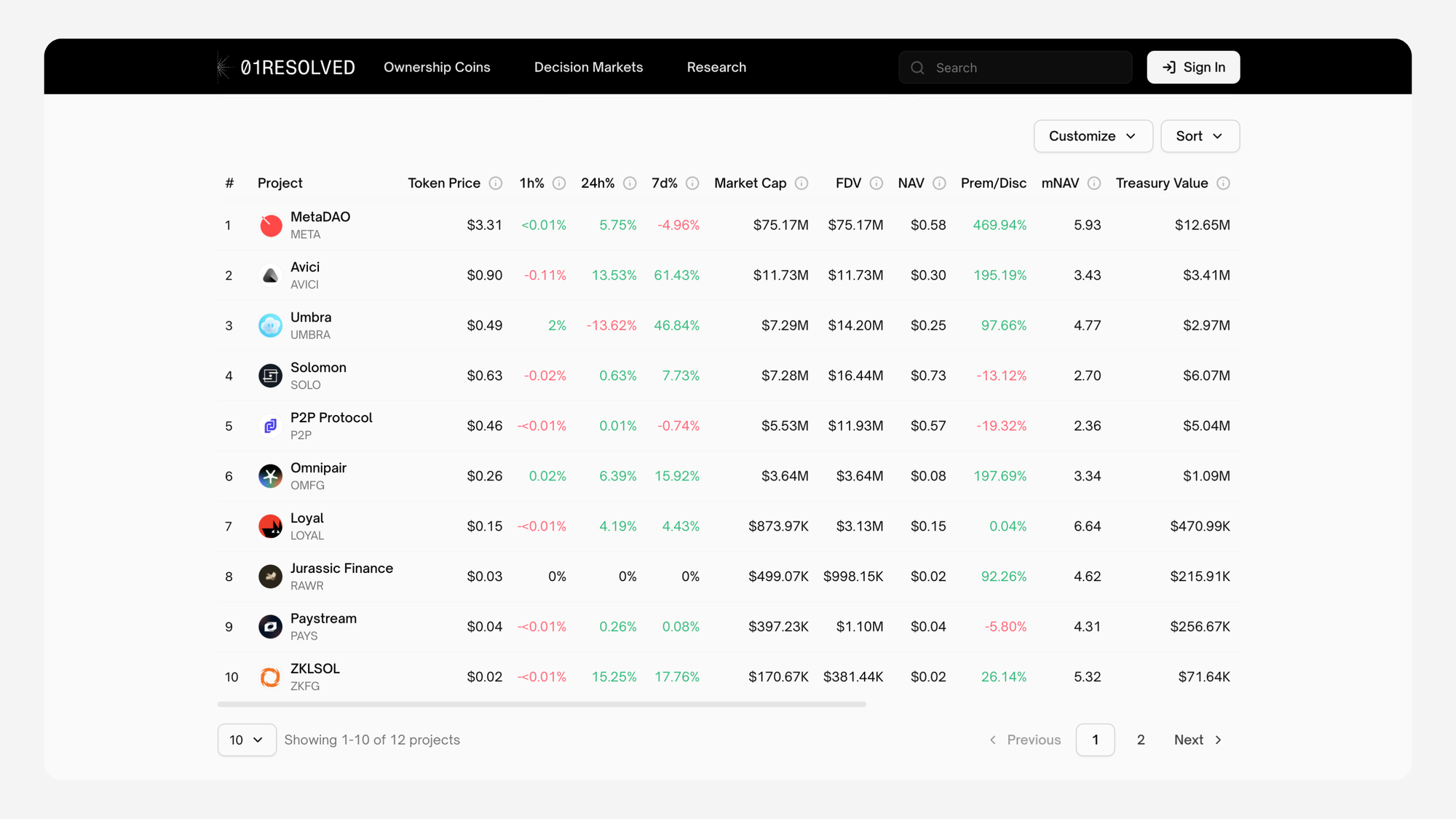 View NAV for MetaDAO ecosystem ownership coins and crypto projects 01Resolved