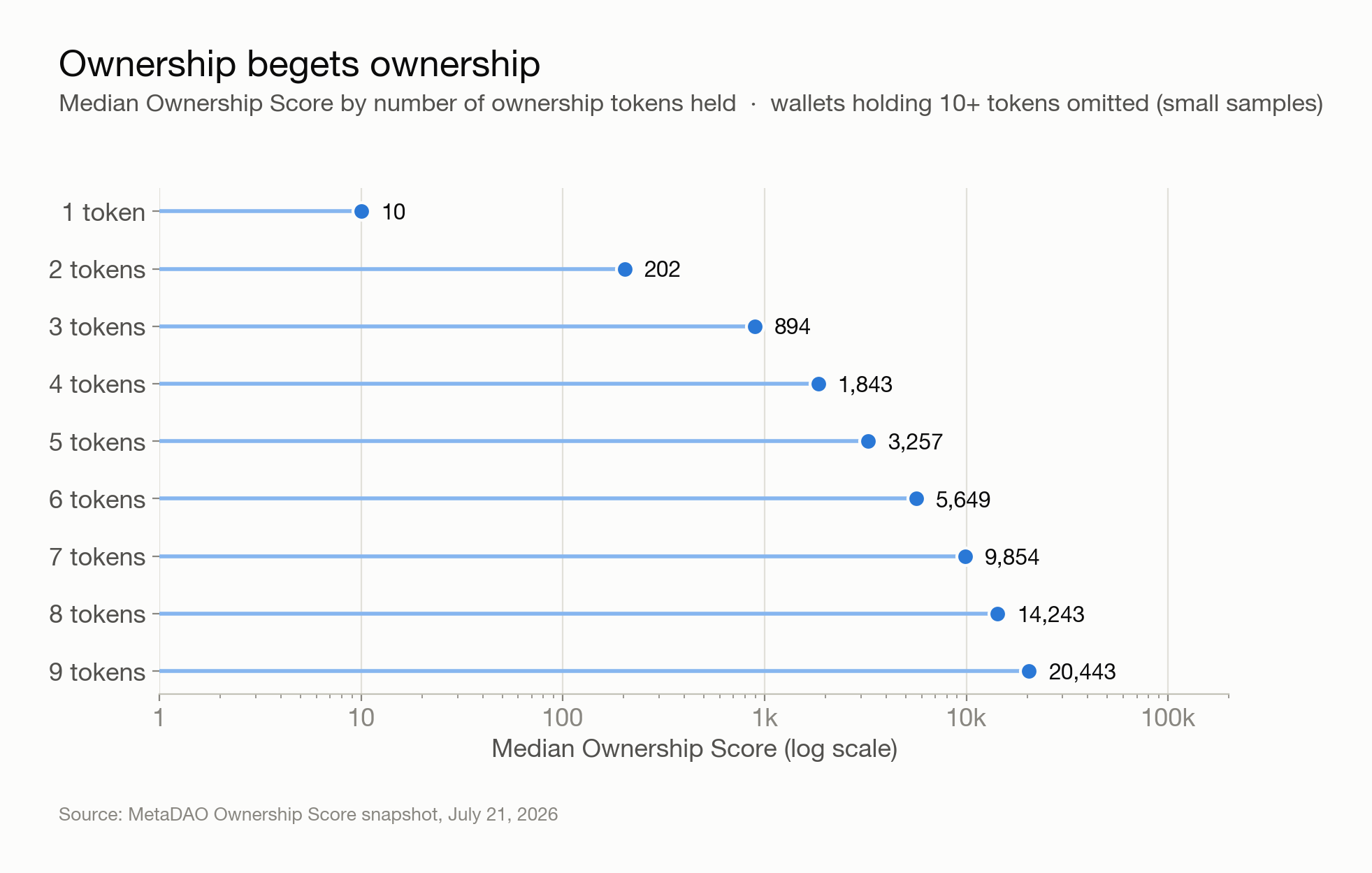 Median Ownership Score by number of ownership tokens held